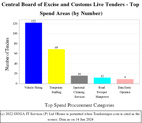 Central Board of Excise and Customs Live Tenders - Top Spend Areas (by Number)
