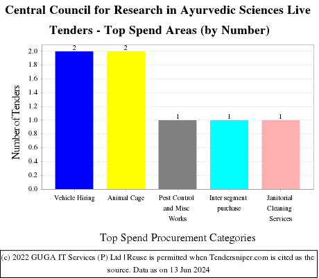 CENTRAL COUNCIL FOR RESEARCH IN AYURVEDIC SCIENCES  Live Tenders - Top Spend Areas (by Number)