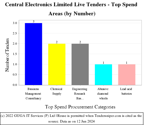Central Electronics Limited Live Tenders - Top Spend Areas (by Number)