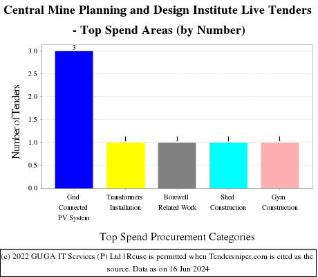 Central Mine Planning and Design Institute Limited Live Tenders - Top Spend Areas (by Number)