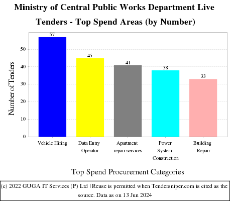 Central Public Works Department Live Tenders - Top Spend Areas (by Number)