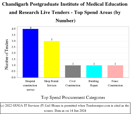 Postgraduate Institute of Medical and Education and Research Chandigarh Live Tenders - Top Spend Areas (by Number)