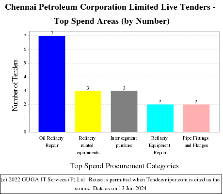 Chennai Petroleum Corporation Limited Live Tenders - Top Spend Areas (by Number)
