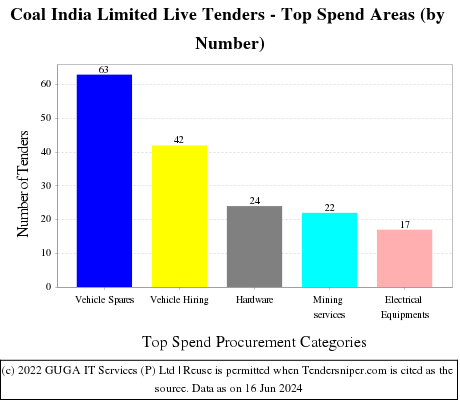 Coal India Limited Live Tenders - Top Spend Areas (by Number)