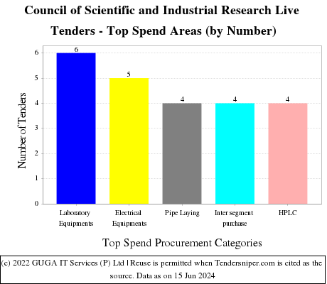 Council of Scientific and Industrial Research Live Tenders - Top Spend Areas (by Number)
