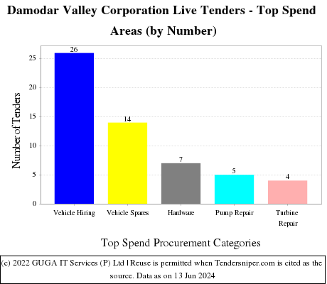 Damodar Valley Corporation Live Tenders - Top Spend Areas (by Number)