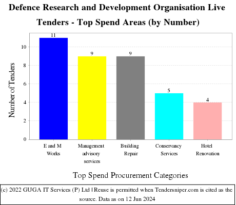 Defence Research and Development Organisation Live Tenders - Top Spend Areas (by Number)
