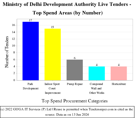 Delhi Development Authority Live Tenders - Top Spend Areas (by Number)