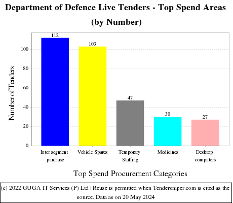 Department of Defence Live Tenders - Top Spend Areas (by Number)