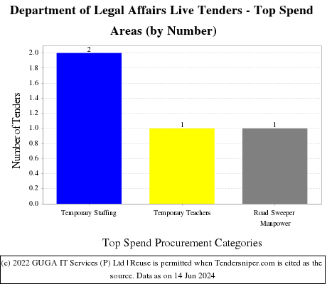 Department of Legal Affairs Live Tenders - Top Spend Areas (by Number)