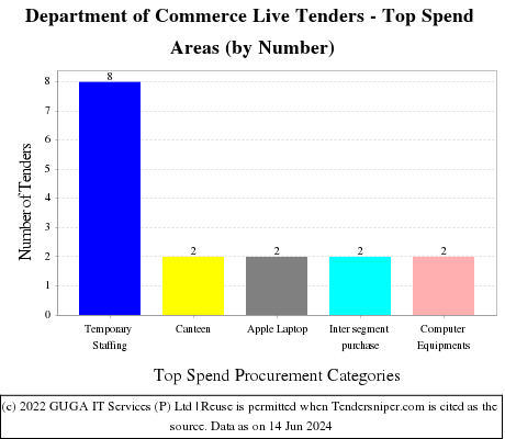 Department of Commerce Live Tenders - Top Spend Areas (by Number)