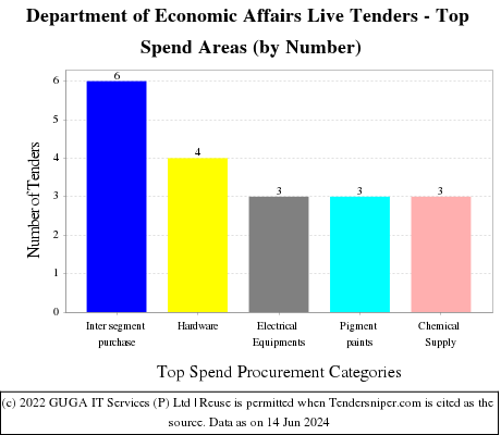 Department of Economic Affairs Live Tenders - Top Spend Areas (by Number)