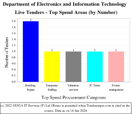 Department of Electronics and Information Technology(DeitY) Live Tenders - Top Spend Areas (by Number)