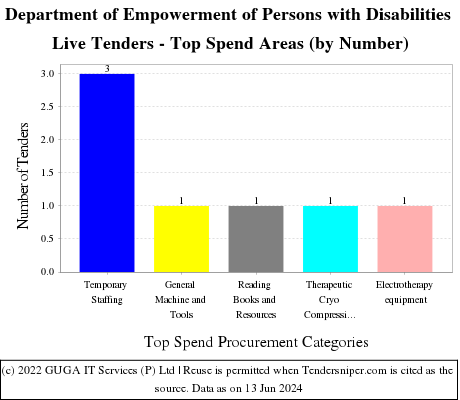 Department of Empowerment of Persons with Disabilities Live Tenders - Top Spend Areas (by Number)