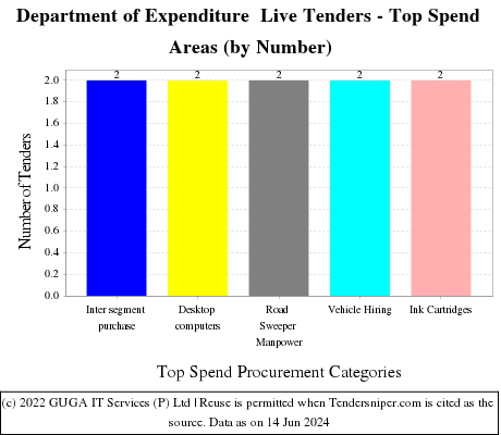 Department of Expenditure Live Tenders - Top Spend Areas (by Number)