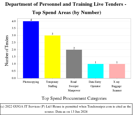 Department of Personnel and Training Live Tenders - Top Spend Areas (by Number)