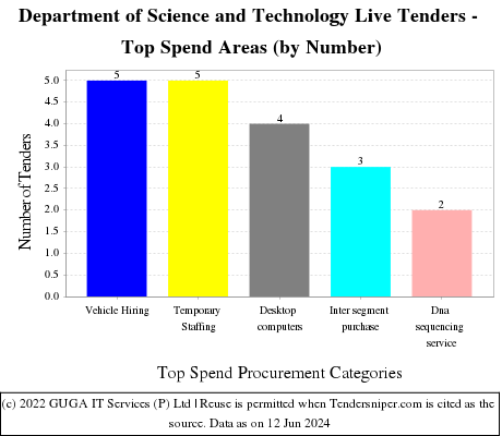 Department of Science and Technology Live Tenders - Top Spend Areas (by Number)
