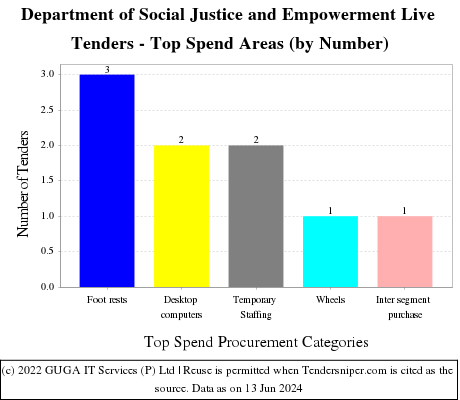 Department of Social Justice and Empowerment Live Tenders - Top Spend Areas (by Number)