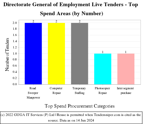 Directorate General of Employment Live Tenders - Top Spend Areas (by Number)