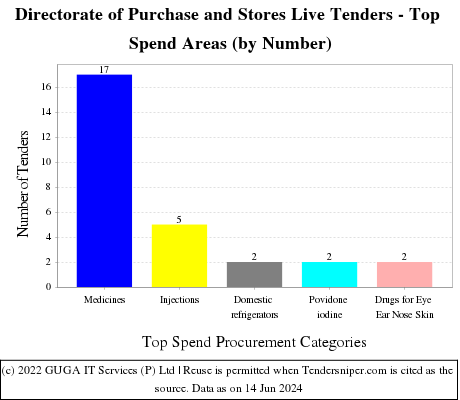Directorate of Purchase and Stores Live Tenders - Top Spend Areas (by Number)
