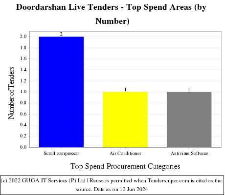 Doordarshan Live Tenders - Top Spend Areas (by Number)