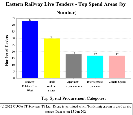 EASTERN RLY Live Tenders - Top Spend Areas (by Number)