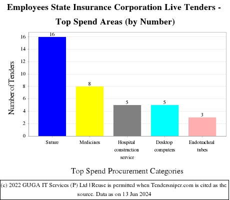 Employees State Insurance Corporation Live Tenders - Top Spend Areas (by Number)