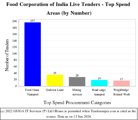 Food Corporation of India Live Tenders - Top Spend Areas (by Number)