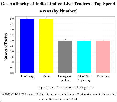 Gas Authority of India Limited Live Tenders - Top Spend Areas (by Number)