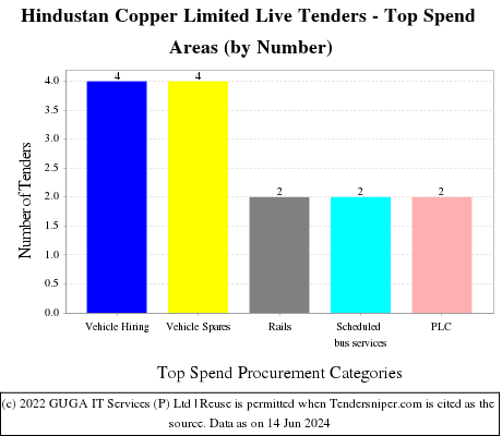 Hindustan Copper Limited Live Tenders - Top Spend Areas (by Number)