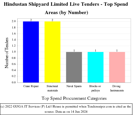 Hindustan Shipyard Limited Live Tenders - Top Spend Areas (by Number)