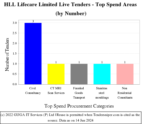 HLL Lifecare Limited Live Tenders - Top Spend Areas (by Number)