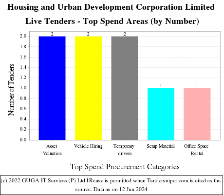 Housing and Urban Development Corporation Limited    Live Tenders - Top Spend Areas (by Number)