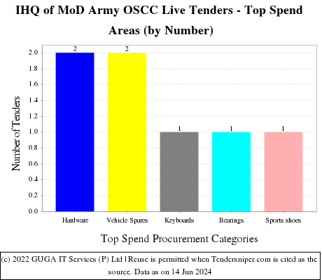 IHQ of MoD (Army)-(OSCC) Live Tenders - Top Spend Areas (by Number)
