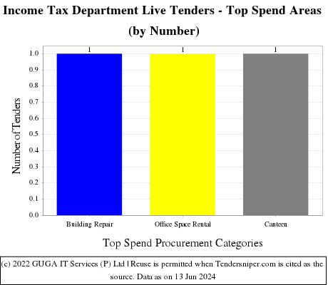 Income Tax Department Live Tenders - Top Spend Areas (by Number)
