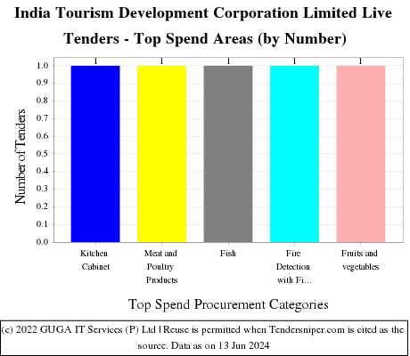 India Tourism Development Corporation Ltd. Live Tenders - Top Spend Areas (by Number)