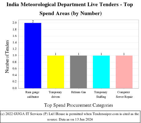 India Meteorological Department - IMD Live Tenders - Top Spend Areas (by Number)