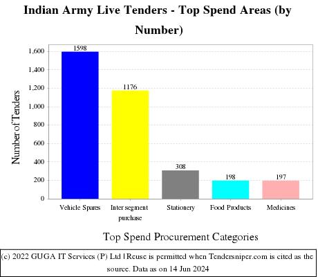 Indian army Live Tenders - Top Spend Areas (by Number)