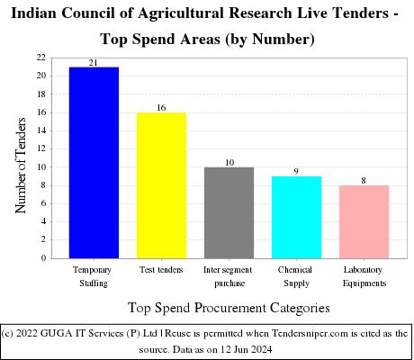 Indian Council of Agricultural Research Live Tenders - Top Spend Areas (by Number)