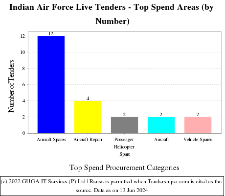 Indian Air Force Live Tenders - Top Spend Areas (by Number)