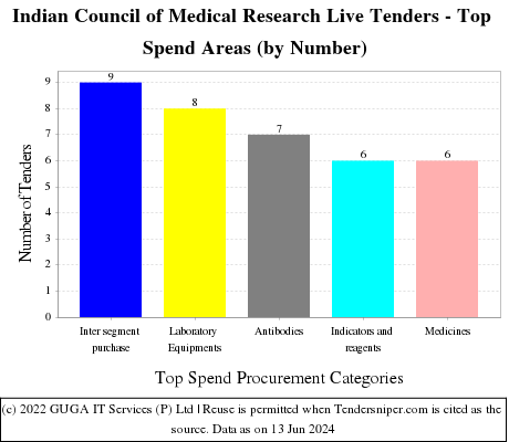 Indian Council of Medical Research Live Tenders - Top Spend Areas (by Number)