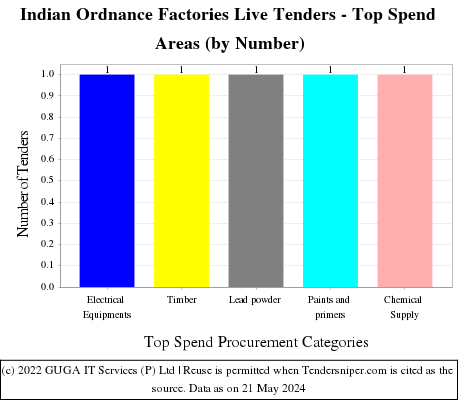 Indian Ordnance Factories Live Tenders - Top Spend Areas (by Number)