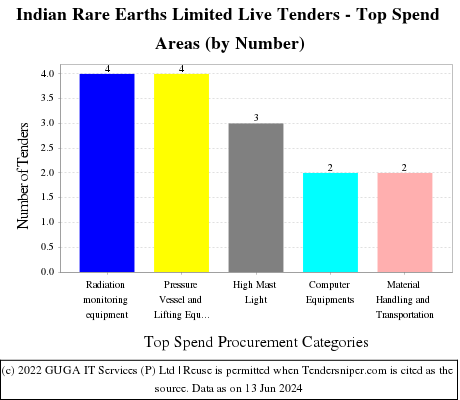 Indian Rare Earths Ltd Live Tenders - Top Spend Areas (by Number)