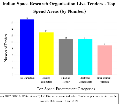 Indian Space Research Organisation Live Tenders - Top Spend Areas (by Number)