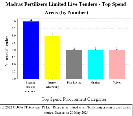 Madras Fertilizers Limited Live Tenders - Top Spend Areas (by Number)