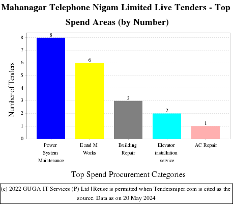 Mahanagar Telephone Nigam Limited Live Tenders - Top Spend Areas (by Number)