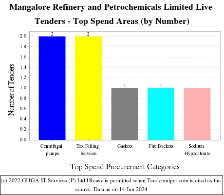 Mangalore Refinery and Petrochemicals Limited Live Tenders - Top Spend Areas (by Number)