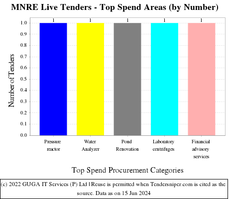Ministry of New and Renewable Energy Live Tenders - Top Spend Areas (by Number)