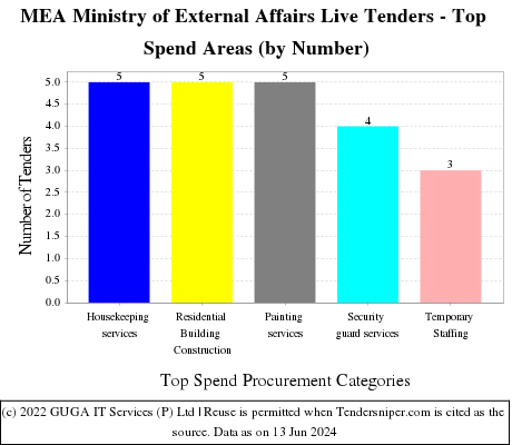 Ministry of External Affairs Live Tenders - Top Spend Areas (by Number)