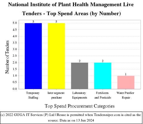 National Institute of Plant Health Management Live Tenders - Top Spend Areas (by Number)